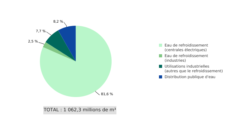 Utilisations des prélèvements en eaux de surface en Wallonie (2020)